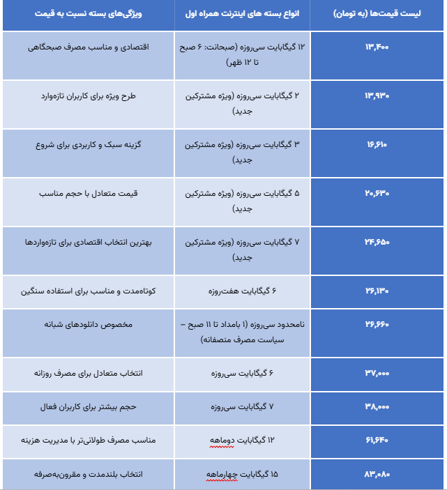 بسته های اینترنت همراه اول همراه با قیمت و ویژگیها