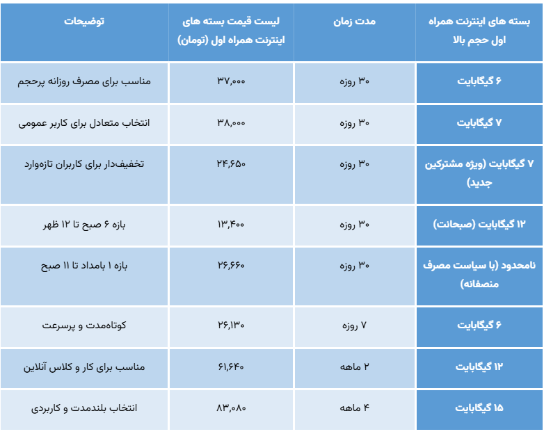 بسته های حجم بالای اینترنت همراه اول