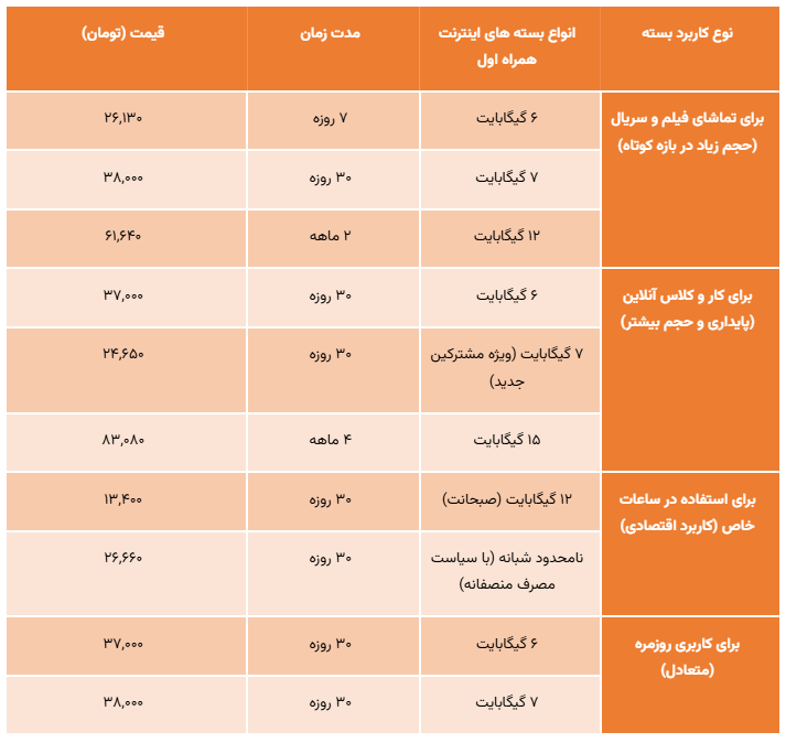 بسته های خاص همراه اول