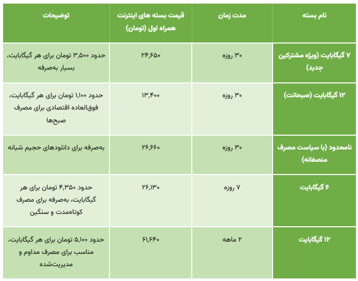 بسته های ارزان و اقتصادی همراه اول