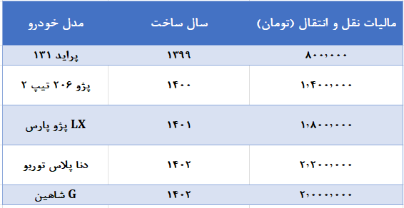 جدول مالیات نقل و انتقال خودروهای داخلی