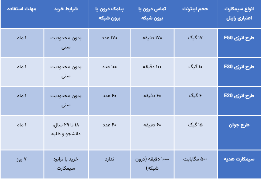 مقایسه انواع سیمکارت اعتباری رایتل