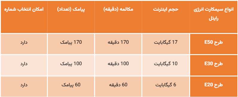 جدول مقایسه ای ، 3 طرح سیمکارت انرژی رایتل