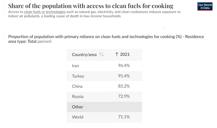 سهم دسترسی مردم به سوخت پاک در ایران ترکیه چین روسیه آمریکا و میانگین جهانی از سایتourworld in data