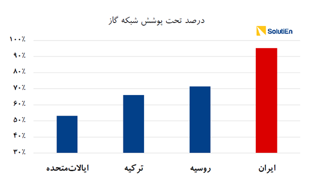 درصد مردم تحت پوشش گاز در 3 کشور بزرگ دارای منابع گاز طبیعی و ترکیه