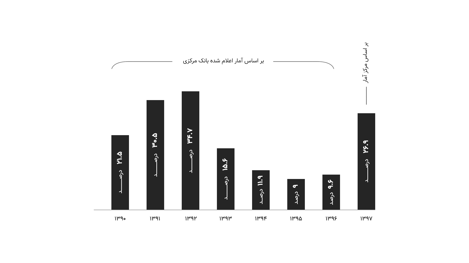 نرخ تورم بر اساس آمار سایت بانک مرکزی