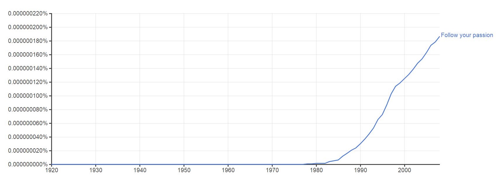 نمودار فراوانی استفاده از جملهی «Follow your passion» در منابع چاپی – منبع عکس: GOOGLE Ngram Viewer