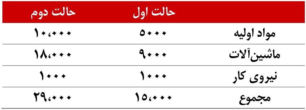بررسی حالت تولید با ارزش اضافی و بدون ارزش اضافی