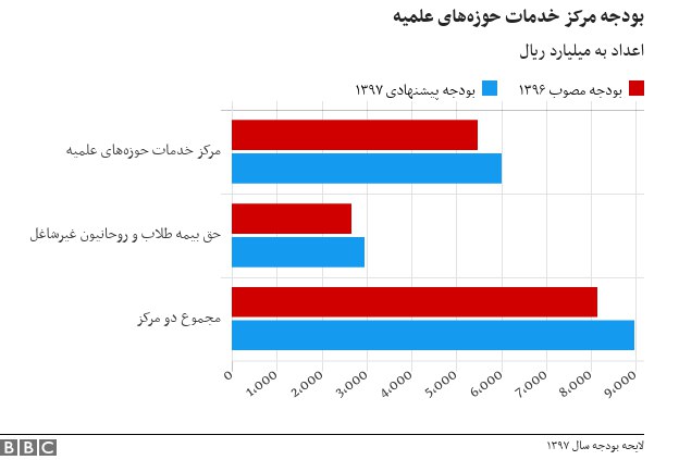 مقایسهی میزان بودجه ی پیشنهادی برای بخشهای حوزههای علمیه، طلاب و روحانیون در دو سال ۱۳۹۶ و ۱۳۹۷ که میزان تخصیصیافته به این بخشها با افزایش همراه بوده است