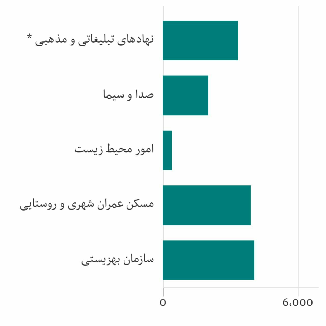 مقایسهی بودجهی تخصیصیافته به بخشهای گوناگون در کل بودجهی سال ۱۳۹۸ که کمترین میزان اختصاص یافته به بخش محیط زیست است