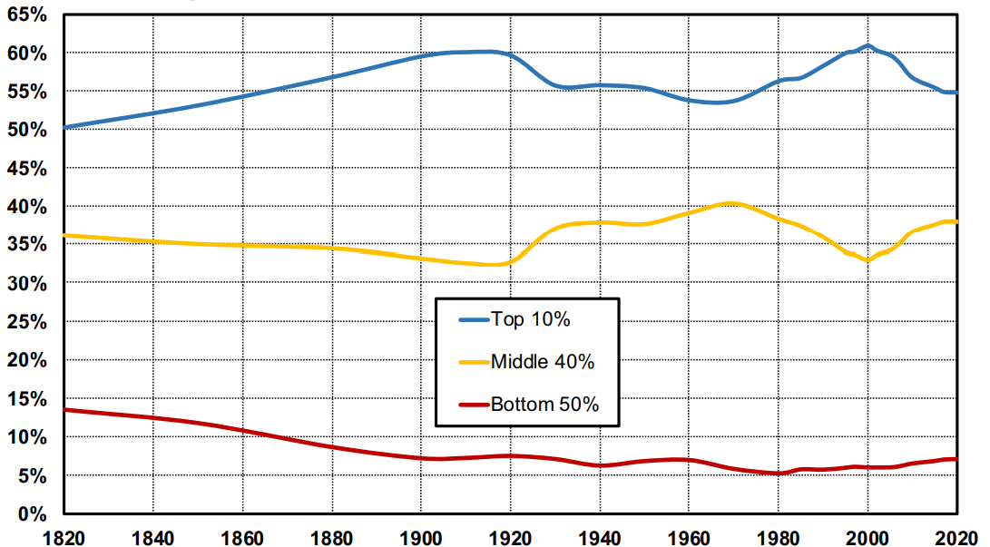 نمودار روند تغییرات سهمِ 10 درصدِ پردرآمد، 40 درصدِ میانی و 50 درصدِ کم‌درآمد جهان از درآمد کلی جهان از سال 1820 تا 2020