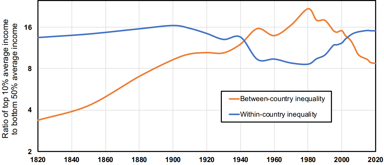 نمودار روند تغییرات نابرابری درآمدیِ بین‌کشوری و درون‌کشوری از سال 1820 تا 2020. در این نمودار، شاخصِ درنظرگرفته‌شده برای نابرابری، نسبتِ میانگینِ درآمدِ 10 درصدِ بالای جامعه به میانگینِ درآمدِ 50 درصدِ پایین جامعه است.
