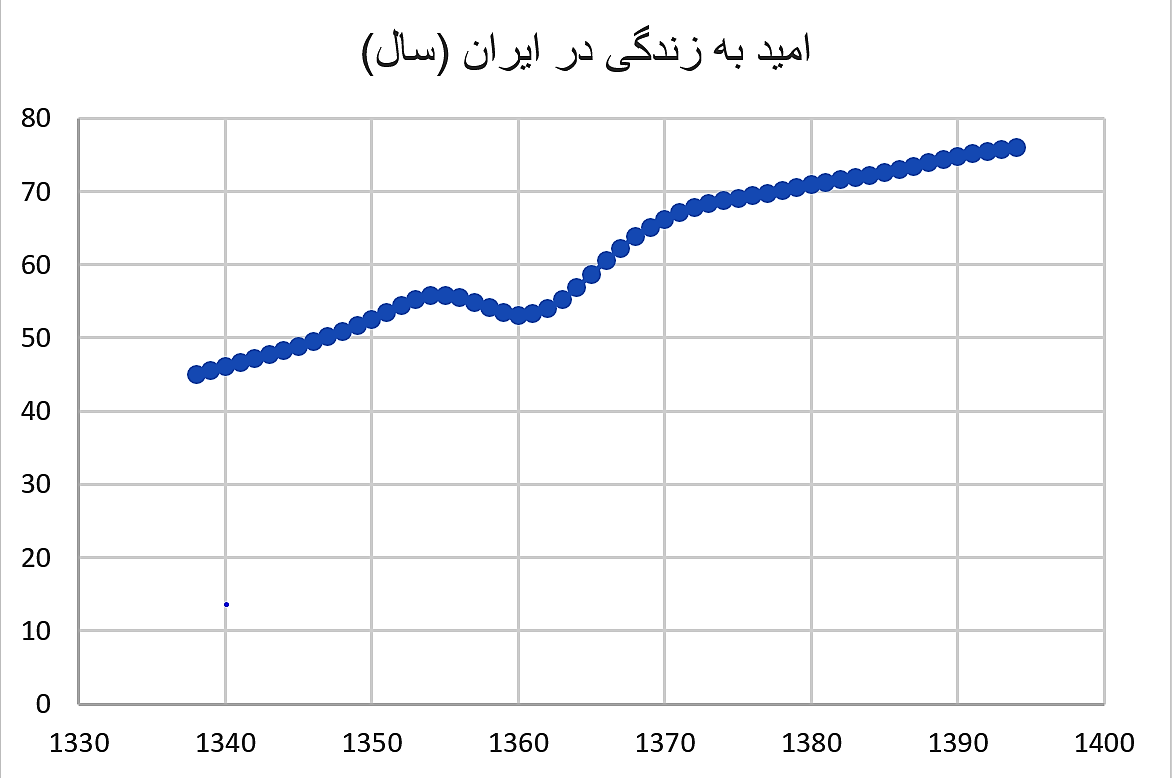 روند تغییر میزان امید به زندگی ایرانیان، منبع: بانک جهانی
