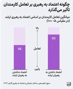 دلبستگی کاری (Engagement)