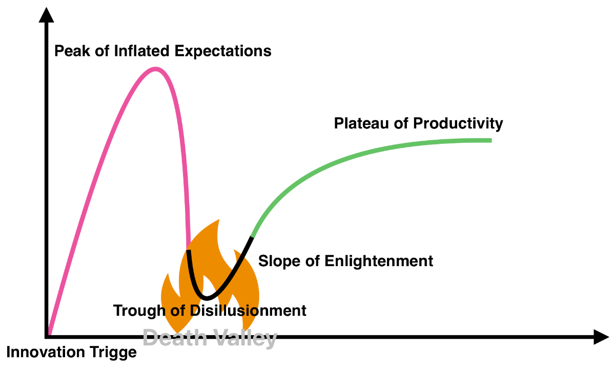 Hype Cycle