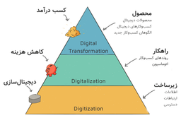 معنی تحول دیجیتال یا Digital Transformation چیست؟