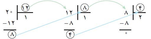 اینم یک عکس برای درک بهتر الگوریتم GCD