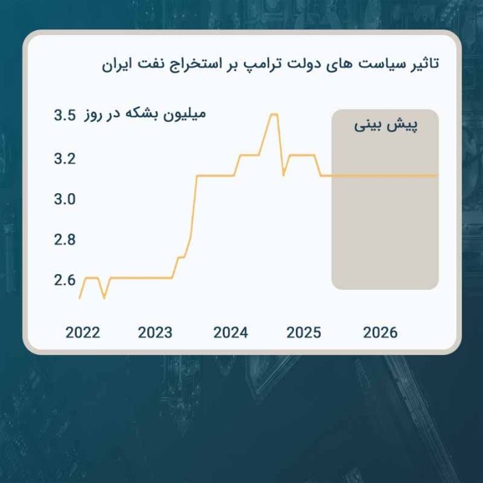 تاثیر ساست های دولت ترامپ بر استخراج نفت ایران و پیش بینی استخراح نفت ایران