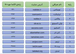 رتبه بندی الکسای سایت های ایرانی فروش رمز ارز