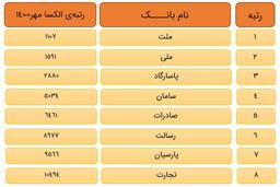 رتبه بندی‌الکسای سایت‌های بانک‌های ایرانی