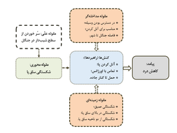 مدل‌سازی مفهومی با گراندد تئوری به زبان ساده