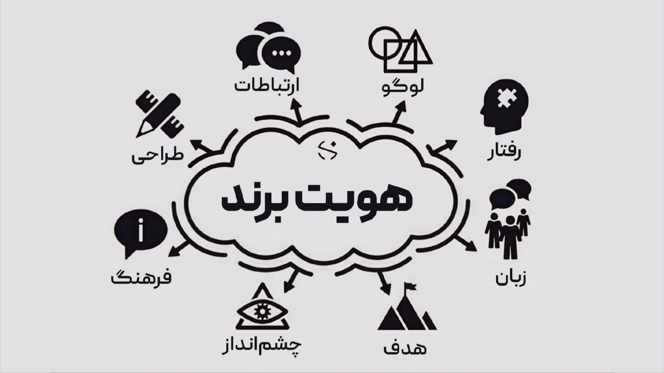 معرفی کامل اجزای هویت برند