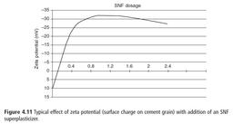 ساز و کار افزودنی های شیمیایی