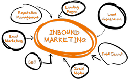 بازاریابی درون گرا چیست؟