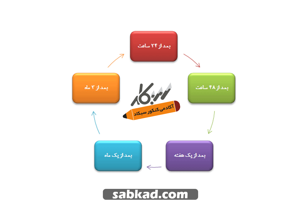 روش مرور سبکادی