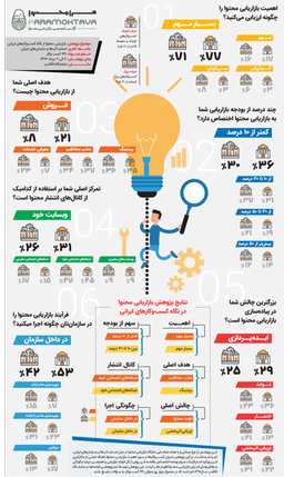 پژوهش جایگاه بازاریابی محتوا از نگاه کسب‌وکارهای ایرانی