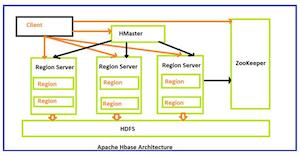 معرفی آپاچی Hbase