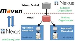 راه اندازی NEXUS OSS  برای مدیریت Dependecy های Java