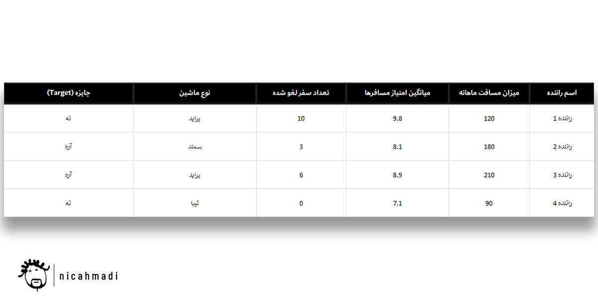 ( نمونه‌ی فایل اکسل ساده از ویژگی رانندگان)