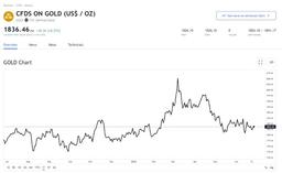 نماد طلا در تریدینگ ویو و هرآنچه که باید بدانید!