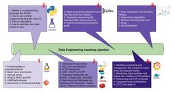 مسیر پیشنهادی ساده مهندسی داده Data Engineer