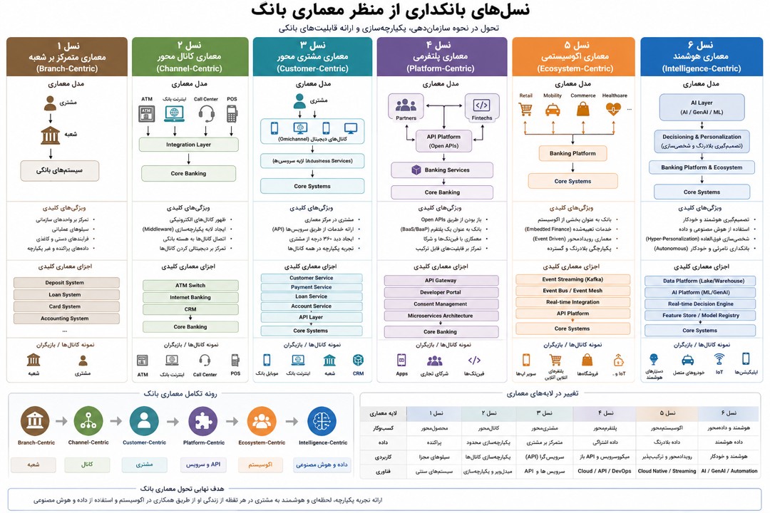 نسل های شش گانه بانکداری از منظر معماری بانک