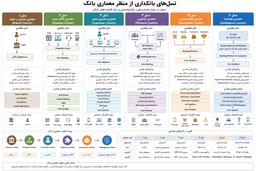 پارادایم شیفت در بانکداری: تحلیل شش نسل معماری