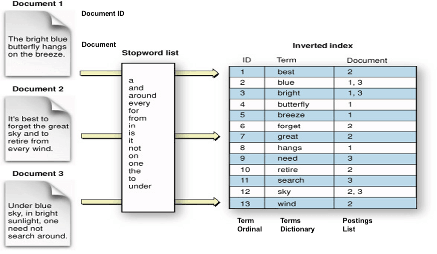 Document ها، لیست Stop Word و Inverted index