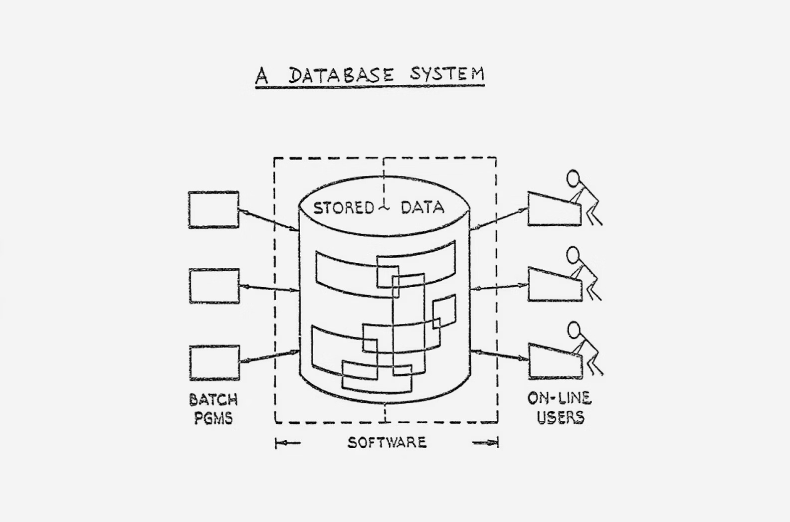 تصویری ساده از نحوه کار یک سیستم پایگاه داده