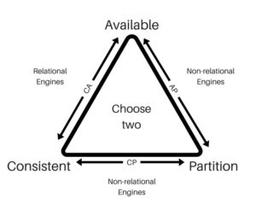 تئوری CAP؛ سه‌گانه‌ی دنیای دیتابیس‌ها