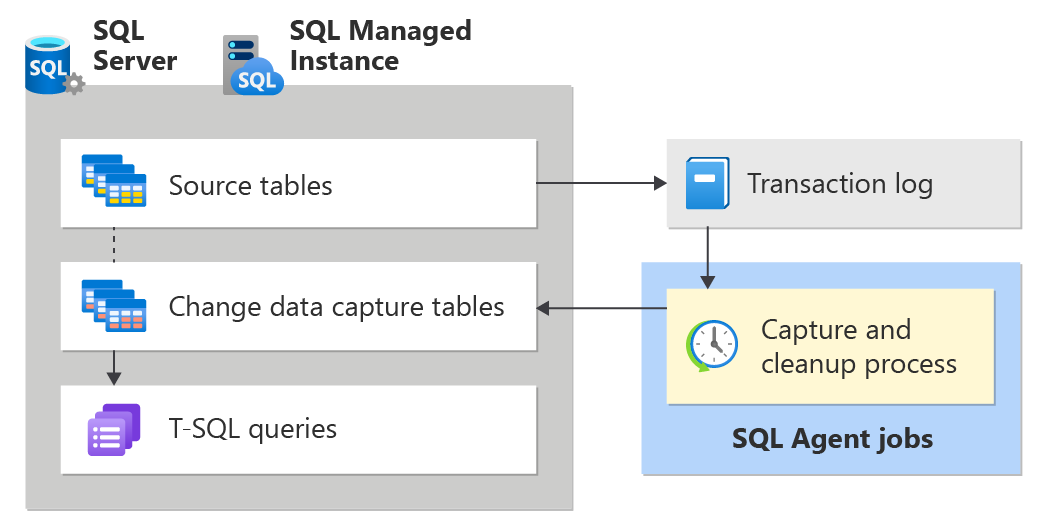 SQL Server - CDC - Transaction Log