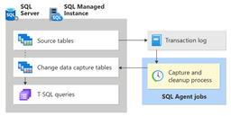 موضوع CDC (Change Data Capture) در SQL Server