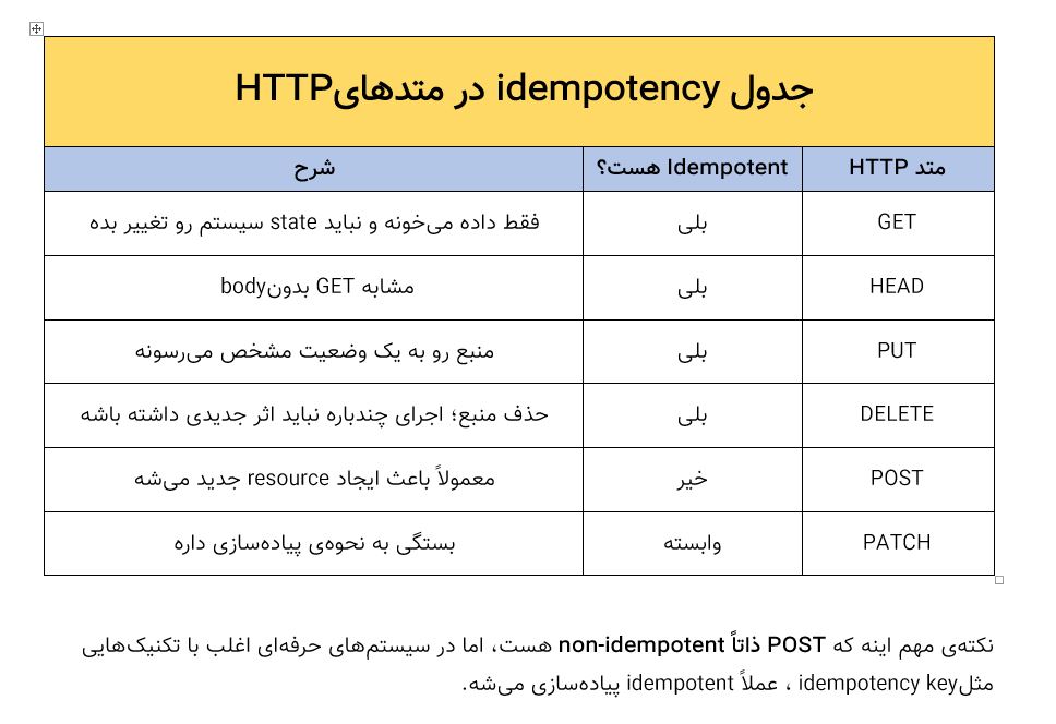 جدول idempotency در متد های HTTP