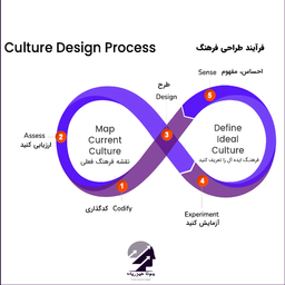 فرآیند طراحی فرهنگ سازمانی