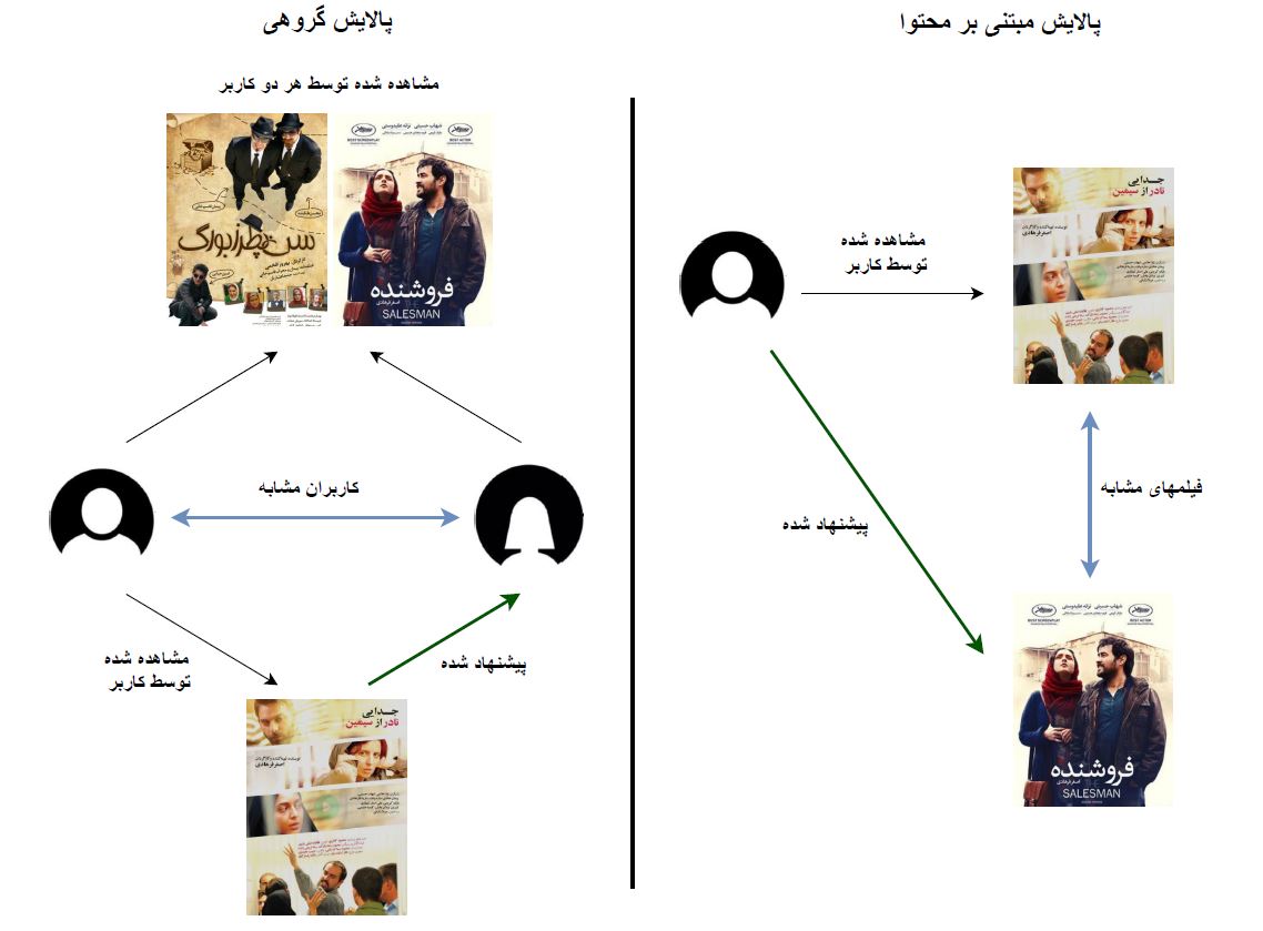 شکل 6. مقایسه پالایش مبتنی بر محتوا و پالایش گروهی