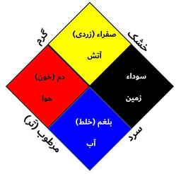 درک مـفهوم سـلامت