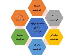 ابعاد و مفاهیم شهر هوشمند