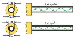 انواع مختاف فیبر های نوری مالتی مود OM1 و OM2 و OM3 و OM4 و OM5