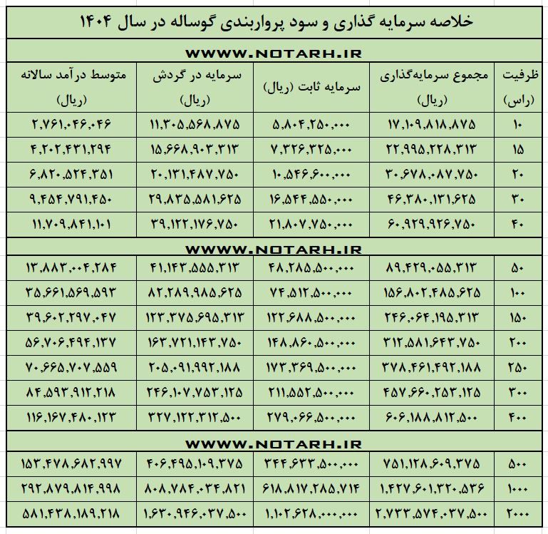 طرح توجیهی پرواربندی گوساله 