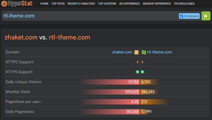 https://hypestat.com/compare/zhaket.com/rtl-theme.com